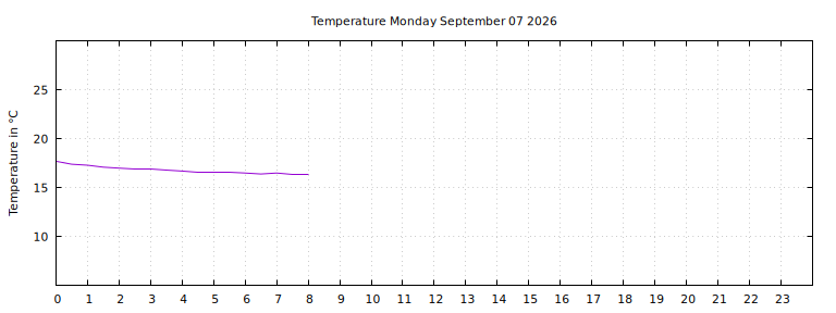 [Temperature today graph]