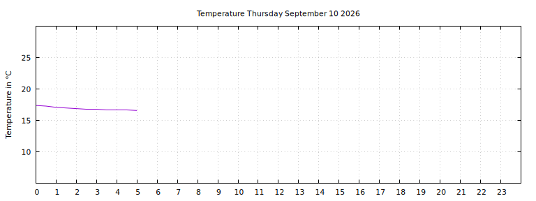 [Temperature today graph]
