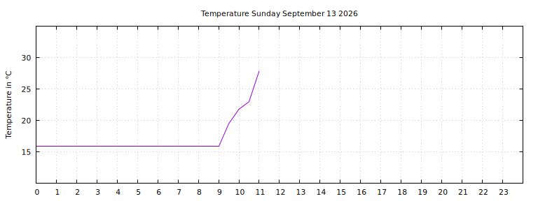 [Temperature today graph]