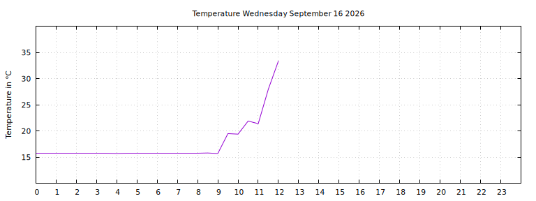 [Temperature today graph]