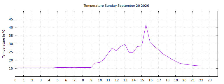 [Temperature today graph]