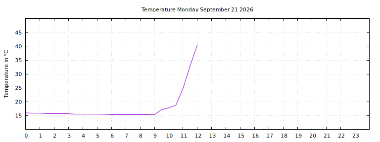 [Temperature today graph]
