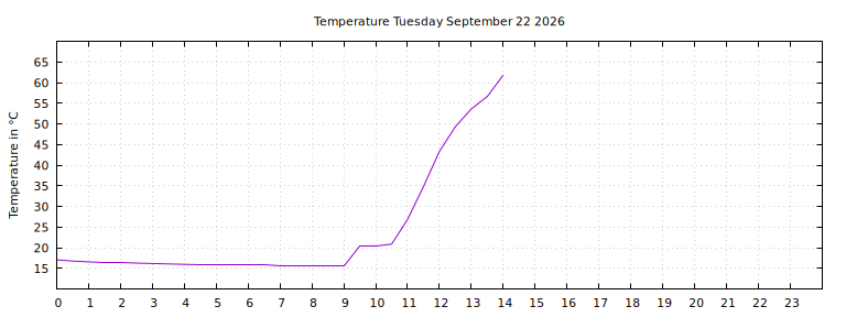 [Temperature today graph]