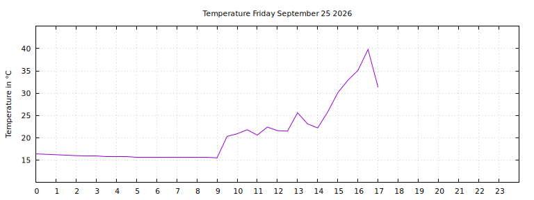 [Temperature today graph]