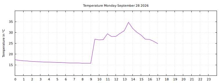 [Temperature today graph]