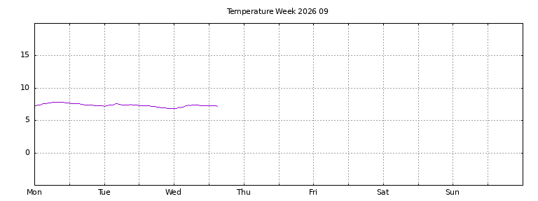 [Temperature this week graph]