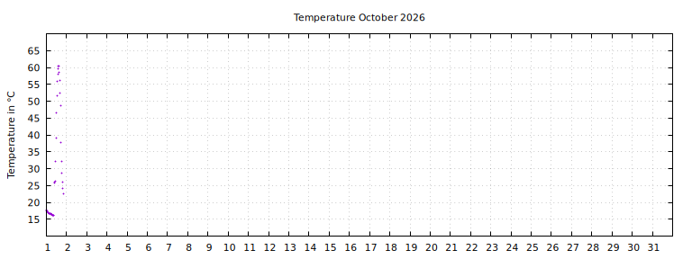 [Temperature this month graph]
