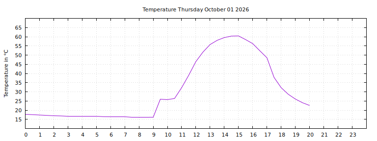[Temperature today graph]
