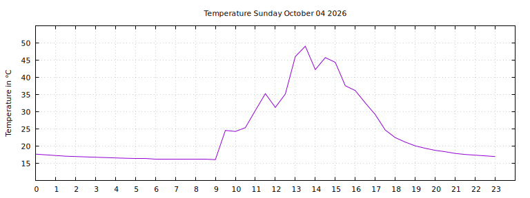 [Temperature today graph]