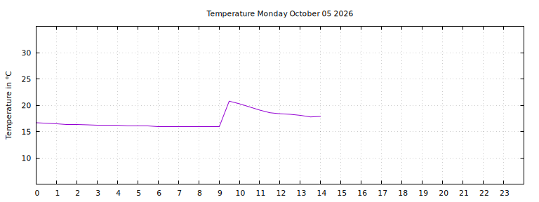 [Temperature today graph]