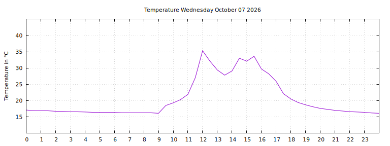 [Temperature today graph]