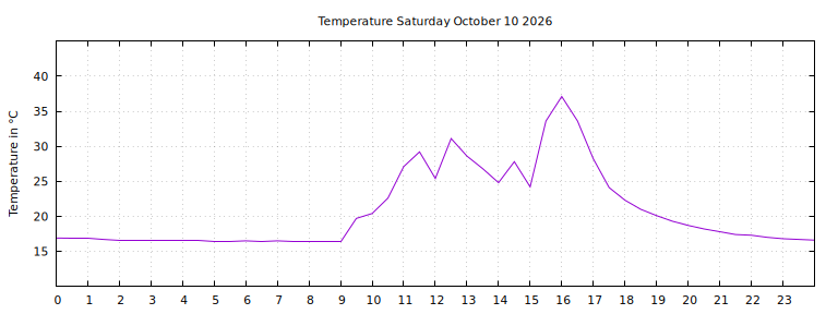 [Temperature today graph]