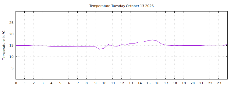 [Temperature today graph]