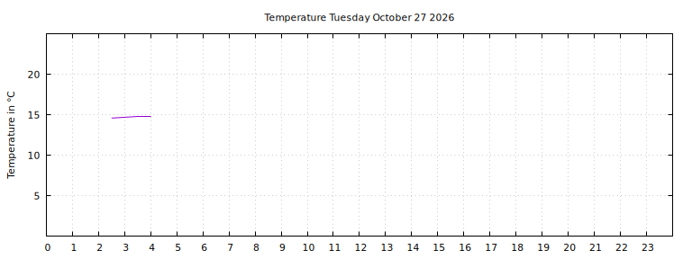 [Temperature today graph]