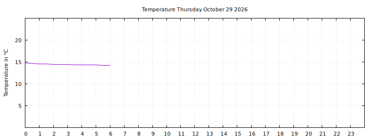 [Temperature today graph]