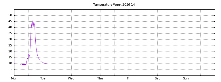 [Temperature this week graph]