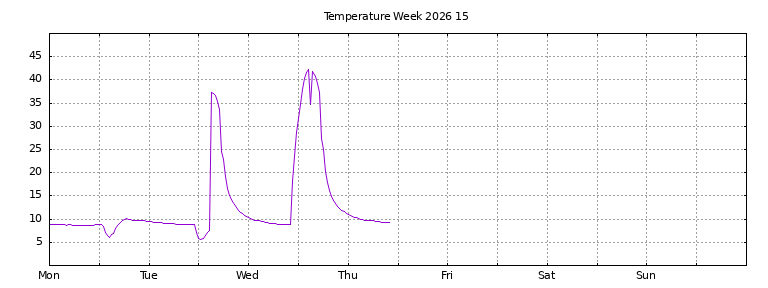 [Temperature this week graph]