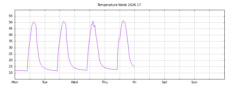 [Temperature this week graph]