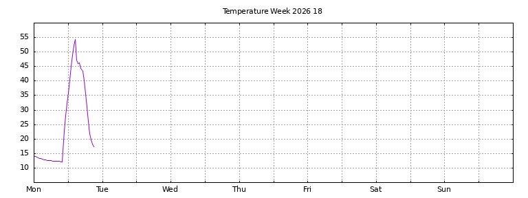 [Temperature this week graph]
