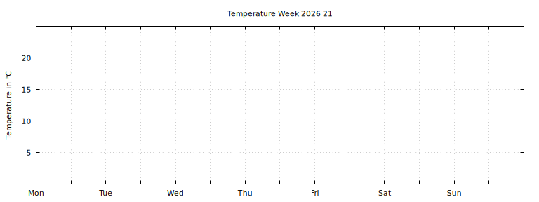 [Temperature this week graph]