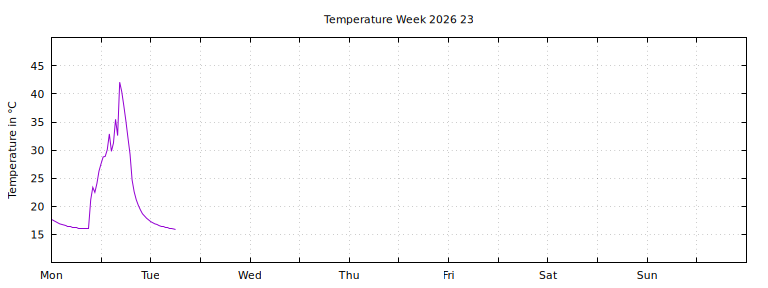 [Temperature this week graph]