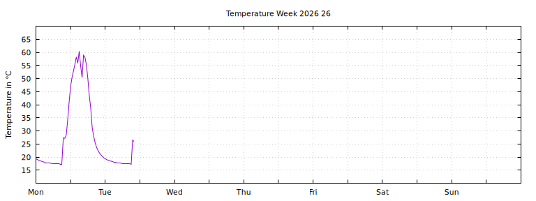 [Temperature this week graph]