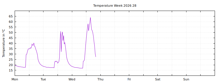 [Temperature this week graph]