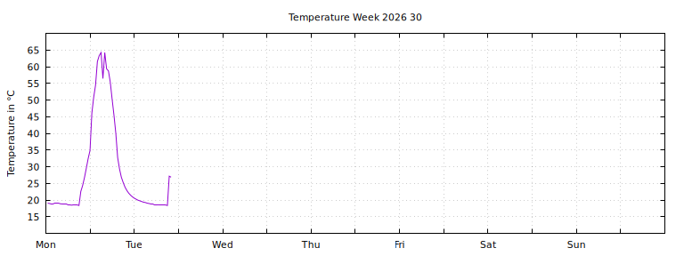 [Temperature this week graph]