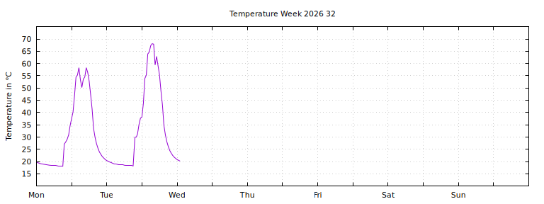 [Temperature this week graph]