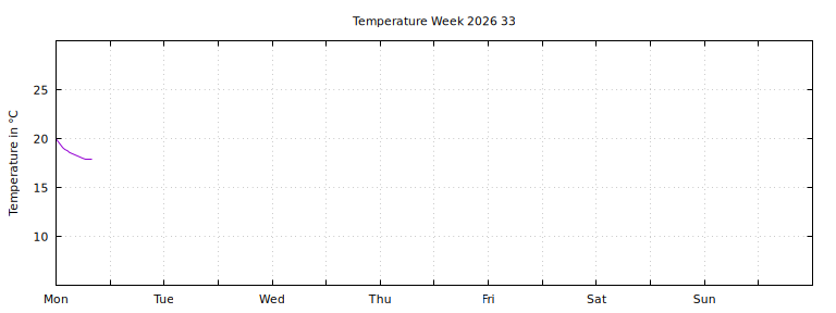 [Temperature this week graph]