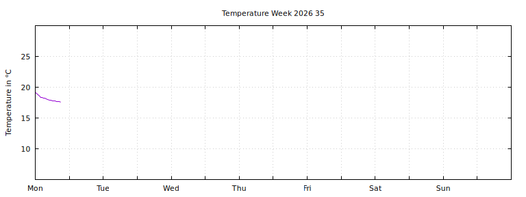 [Temperature this week graph]