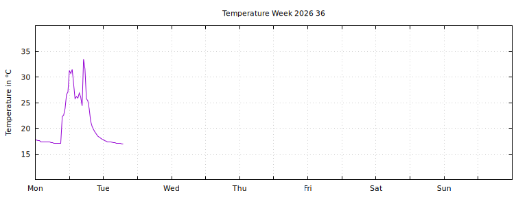 [Temperature this week graph]
