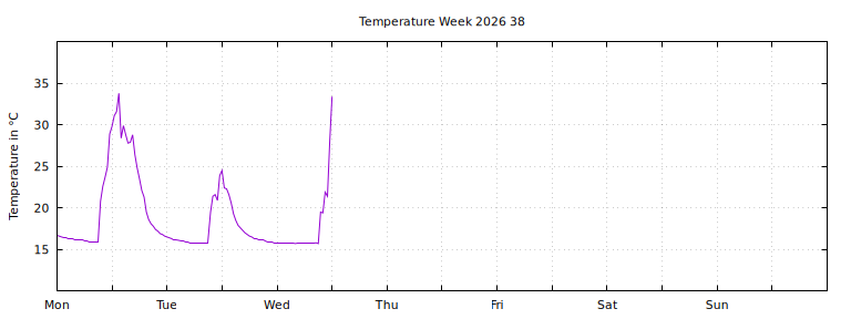 [Temperature this week graph]
