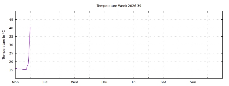 [Temperature this week graph]