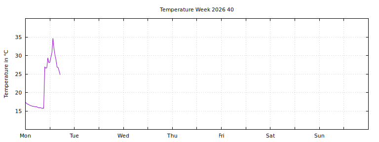 [Temperature this week graph]