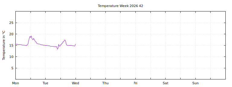 [Temperature this week graph]