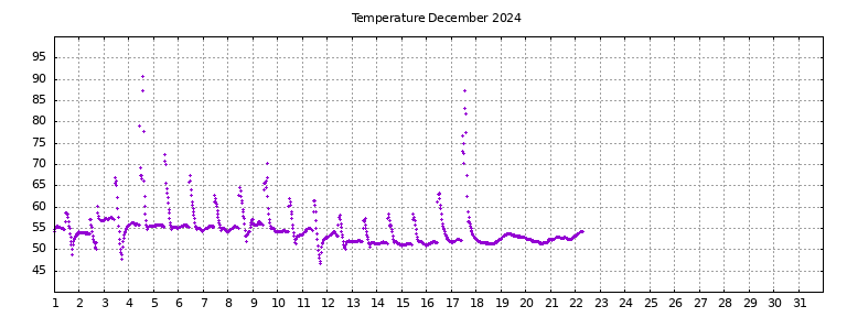 [Temperature this month graph]