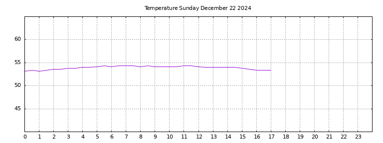 [Temperature today graph]