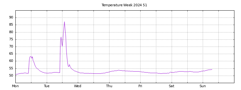 [Temperature this week graph]