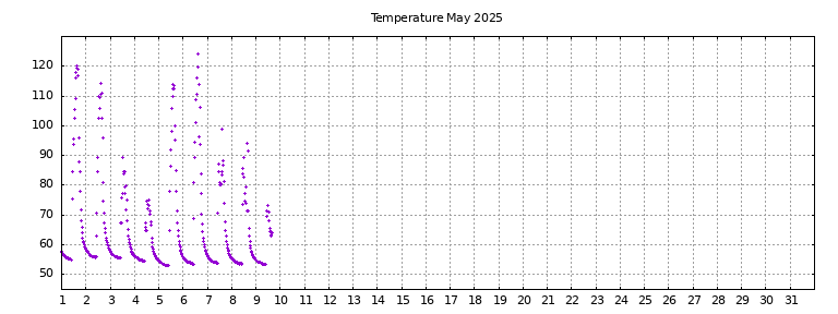 [Temperature this month graph]