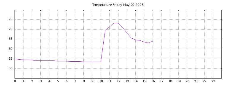[Temperature today graph]