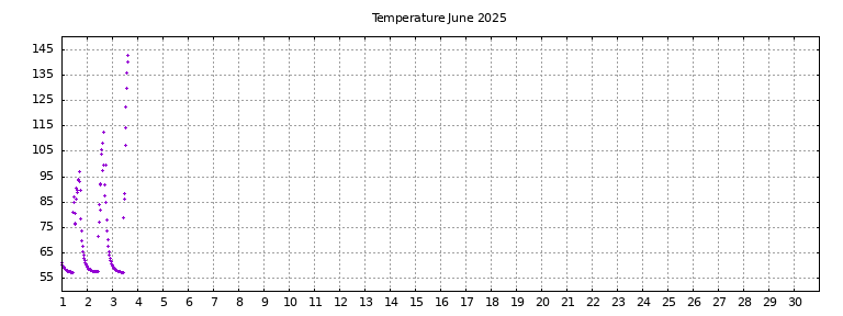[Temperature this month graph]