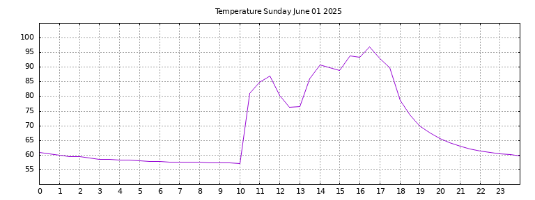 [Temperature today graph]