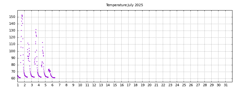 [Temperature this month graph]