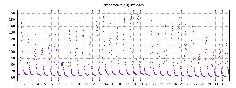 [Temperature this month graph]