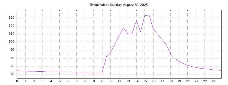 [Temperature today graph]
