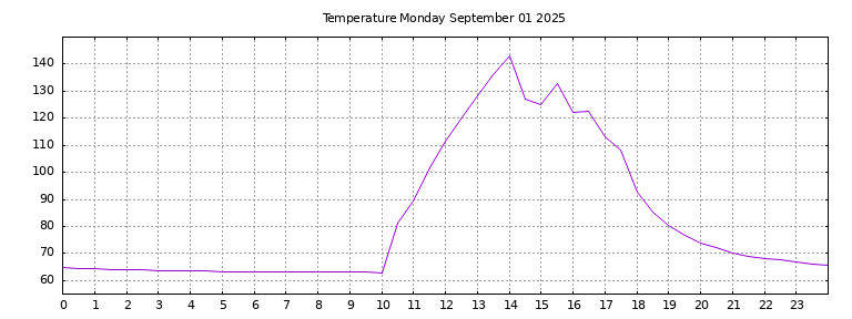 [Temperature today graph]