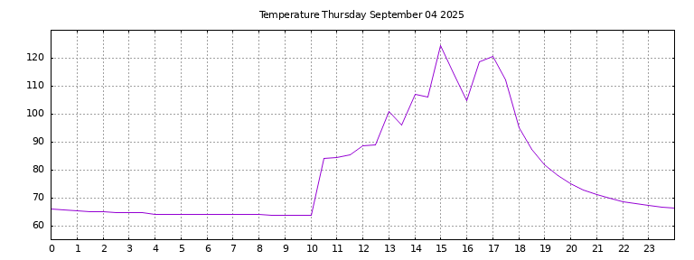 [Temperature today graph]