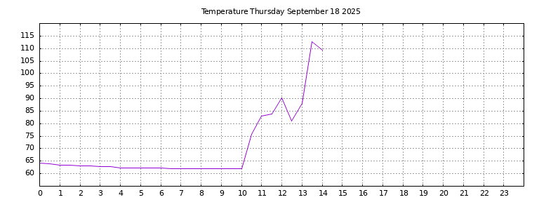[Temperature today graph]