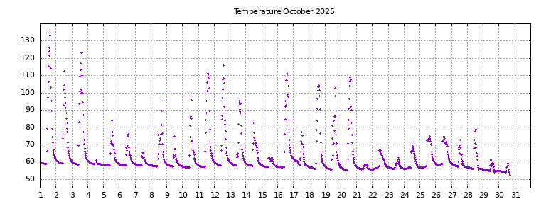 [Temperature this month graph]